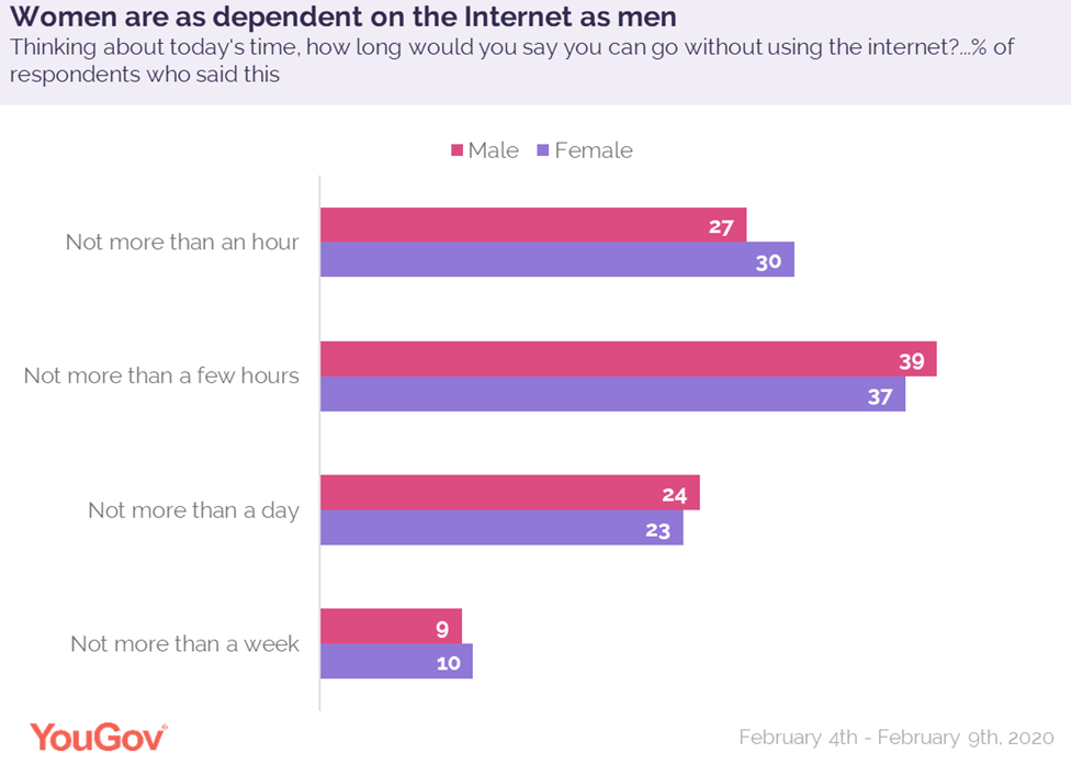 Dependency on internet