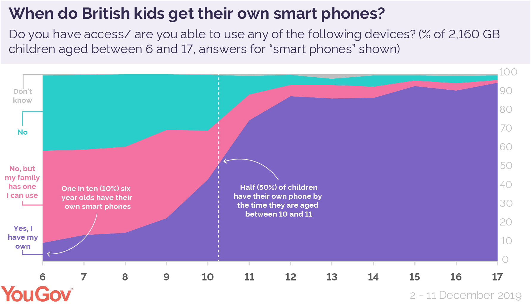 How many children have their own tech? | YouGov