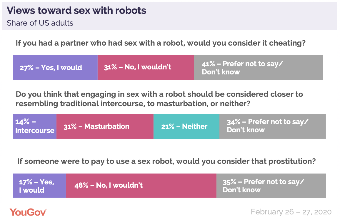 In 2020, both men and women are more likely to consider having sex with a  robot | YouGov