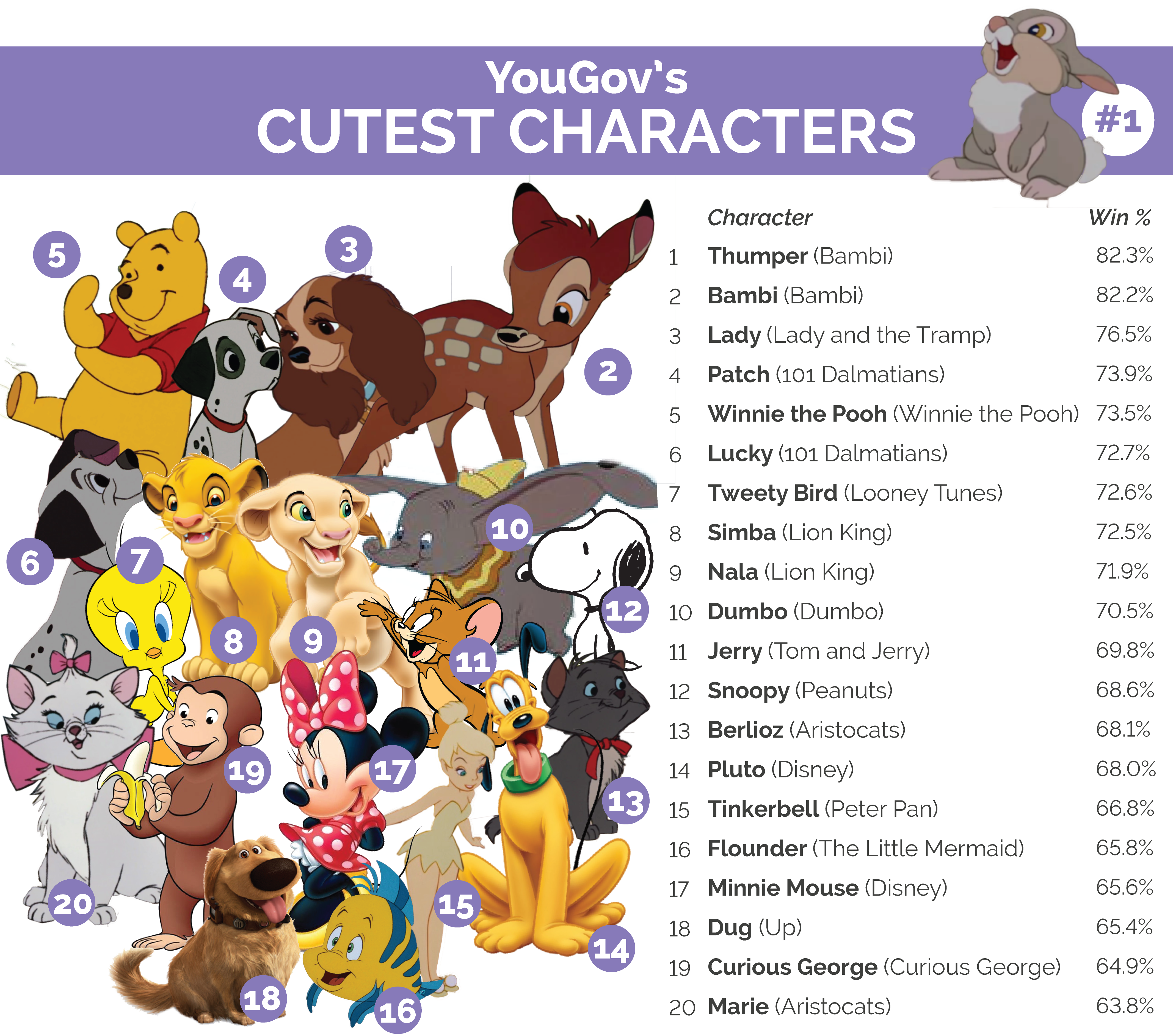 Quem é o personagem mais fofo da Disney?