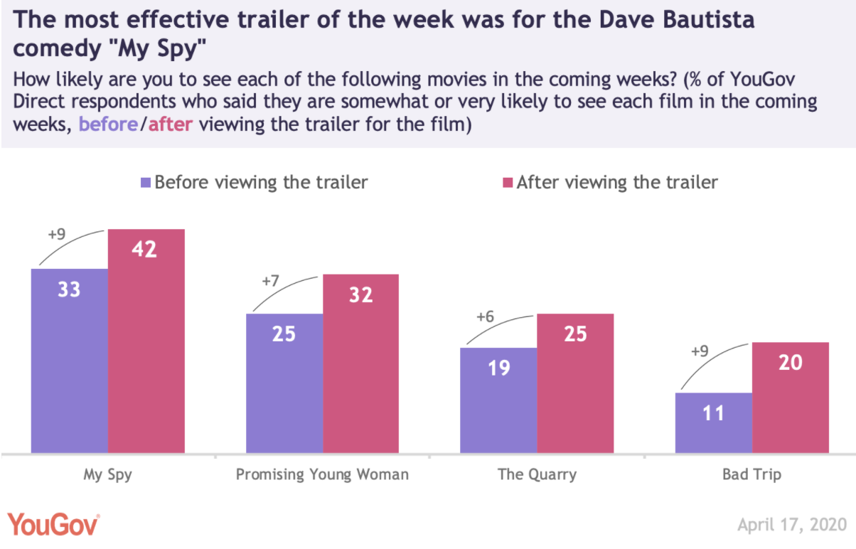 The Trailer For The Dave Bautista Comedy My Spy Won The Most Attention This Week Yougov