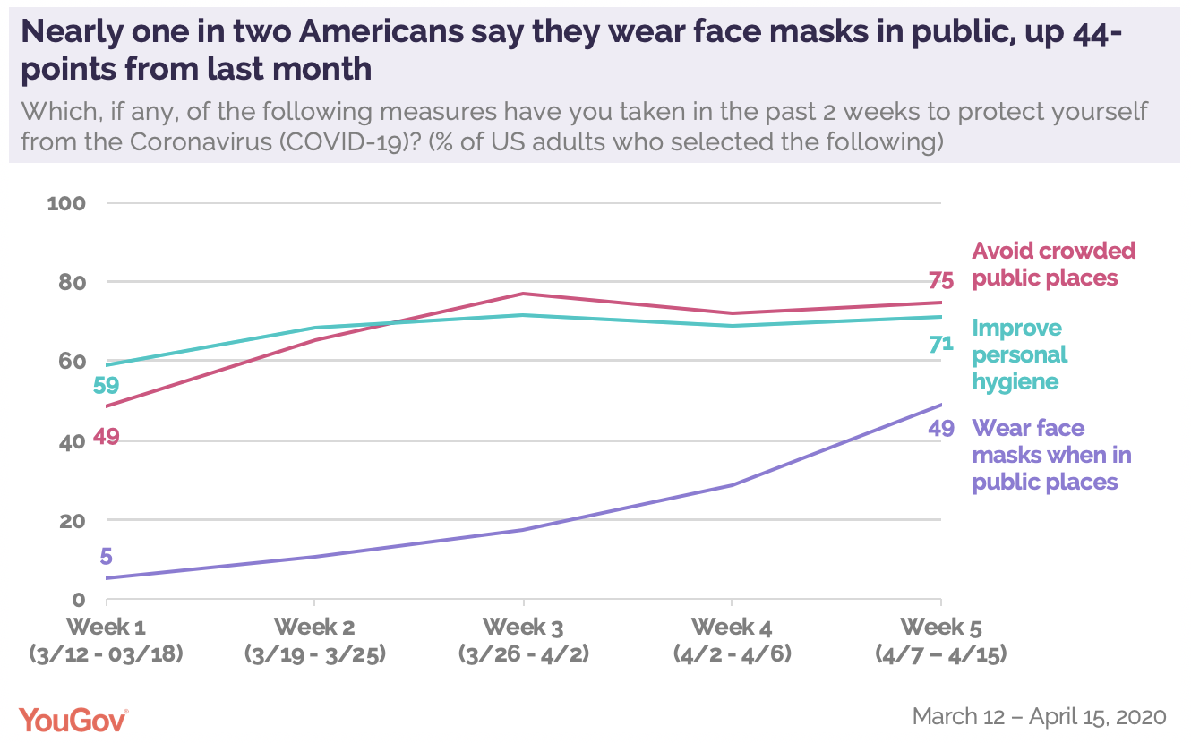 More Americans now say they regularly wear masks in stores