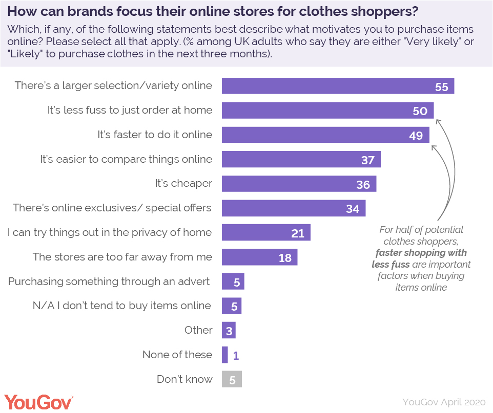 How Covid 19 Is Changing The Consumer Landscape High Street Fashion Yougov