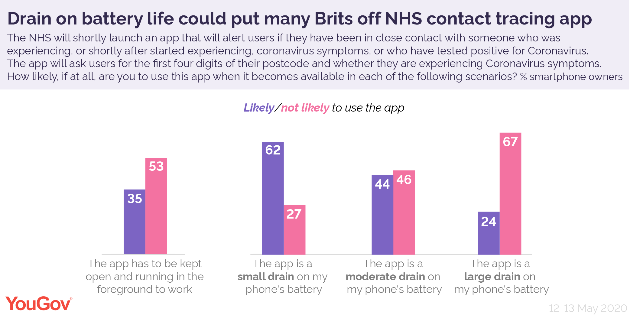 Nhs Covid 19 App Success Hinges On Battery Life Yougov