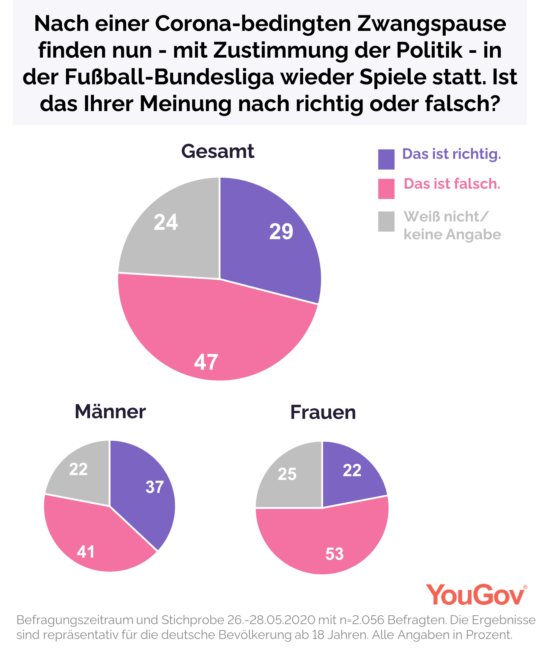YouGov  Fast die Hälfte gegen Austragung von BundesligaSpielen