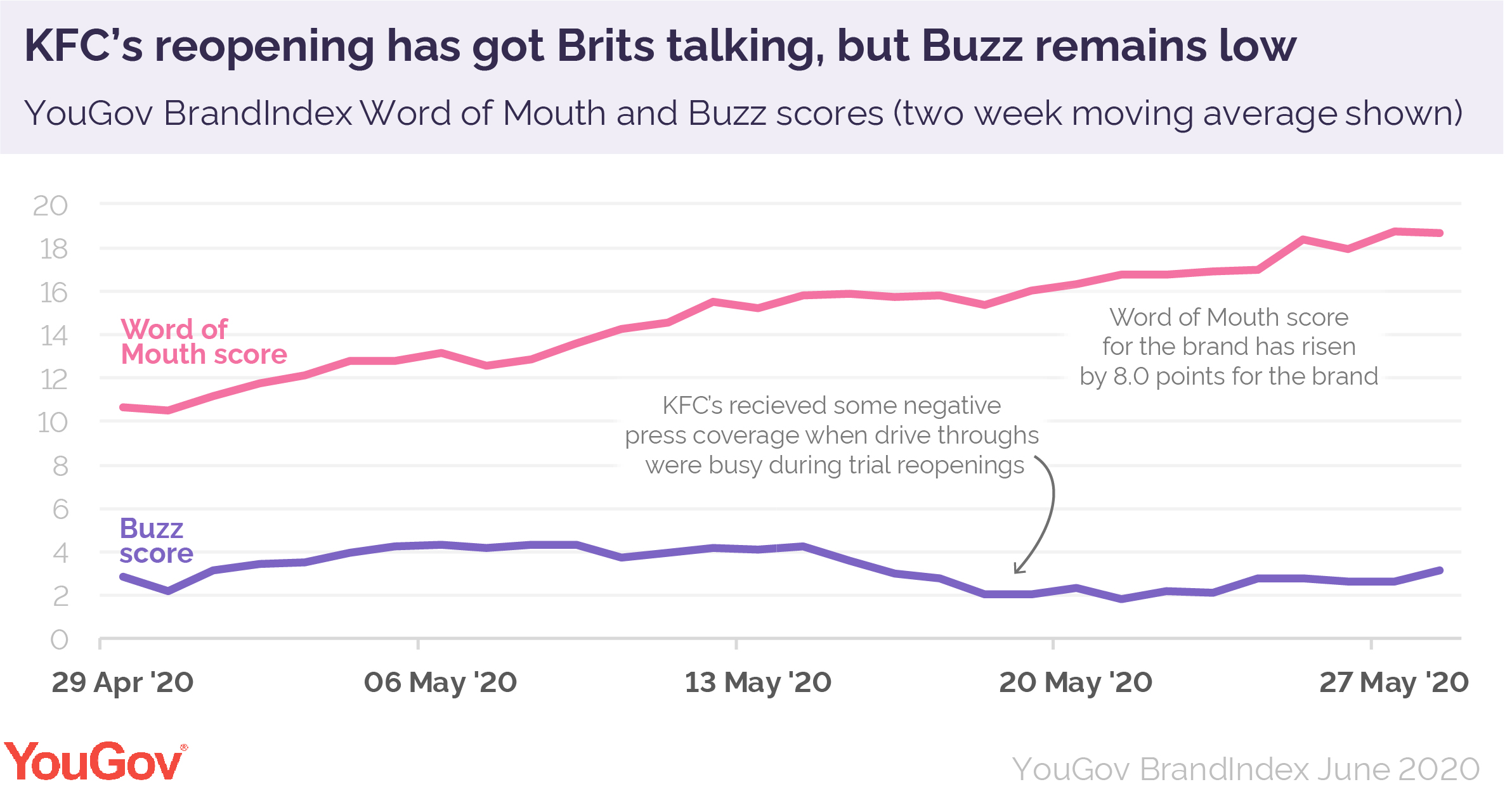 Ad of the Month UK - KFC | YouGov