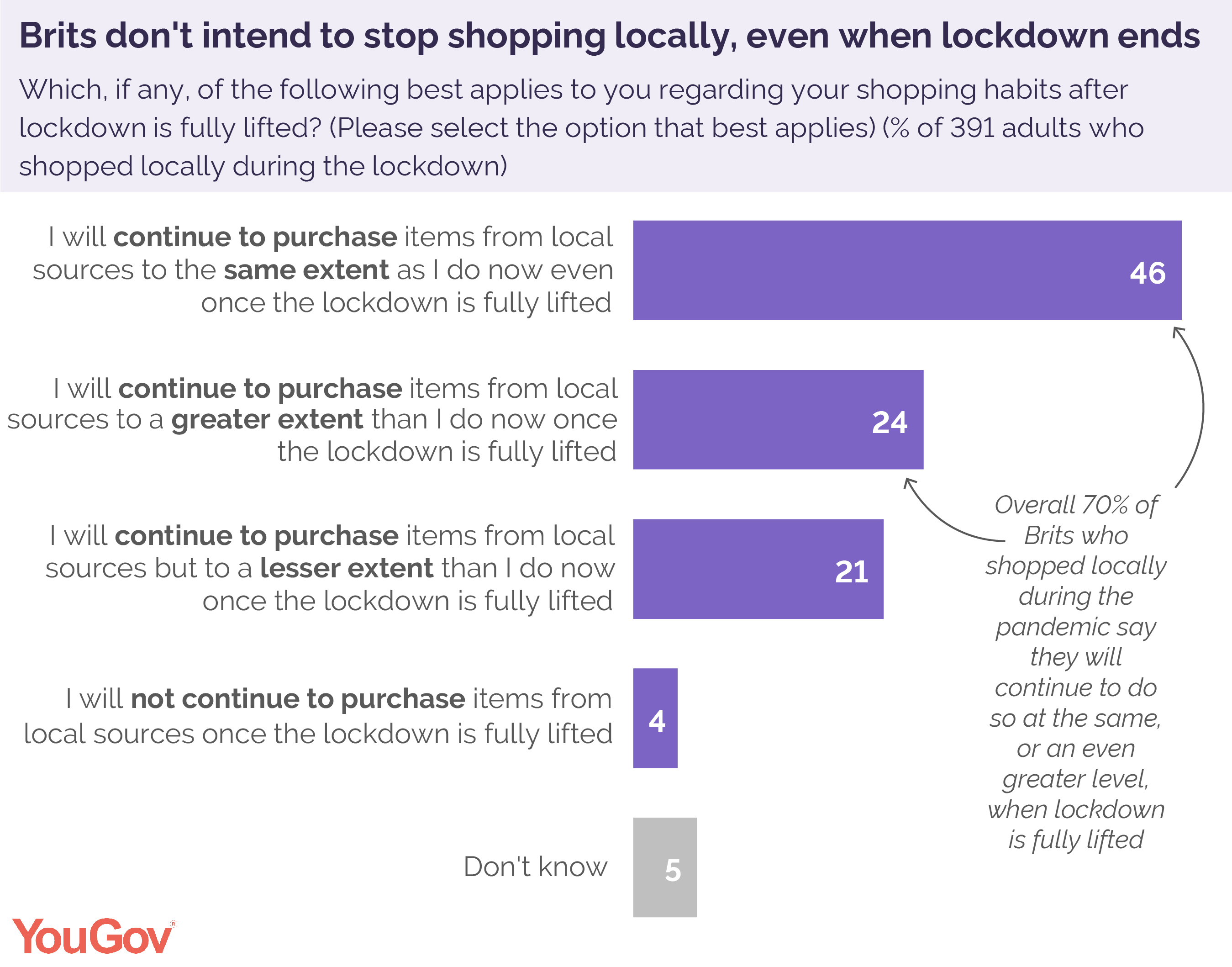 Could Covid 19 Save The High Street Yougov