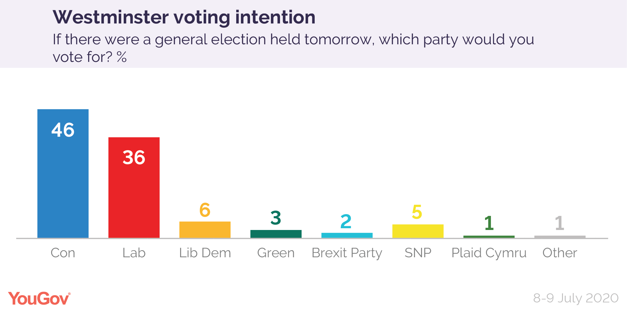 Voting%20intention%208-9%20July%202020-01.png