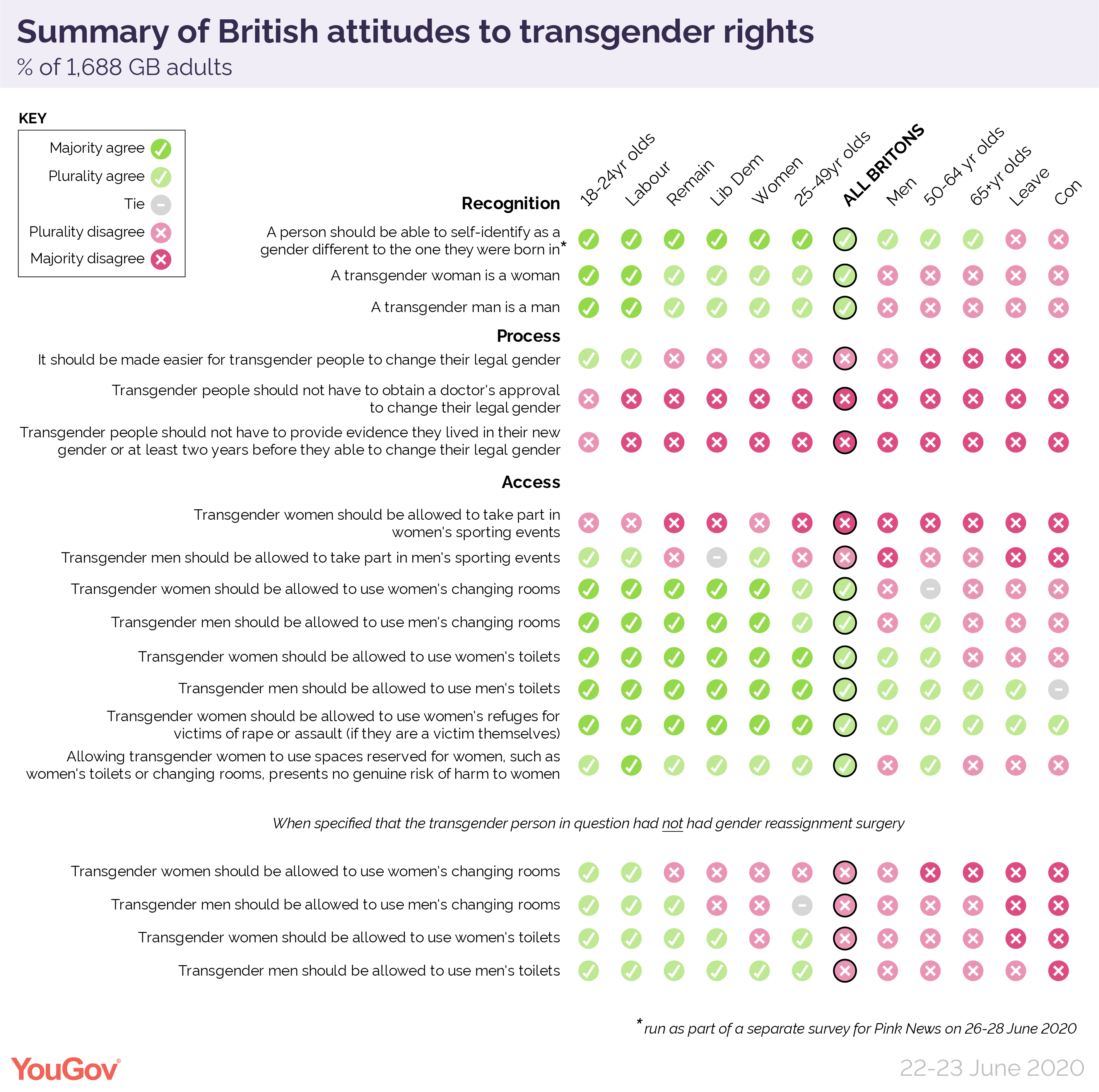 Where does the British public stand on transgender rights in 2020? | YouGov