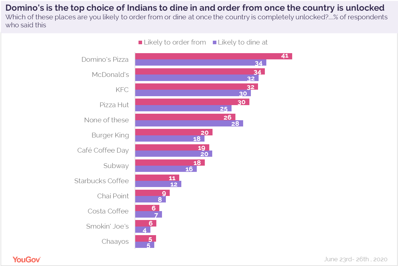 TOP-choice-of-indians-to-dinein-and-order-from