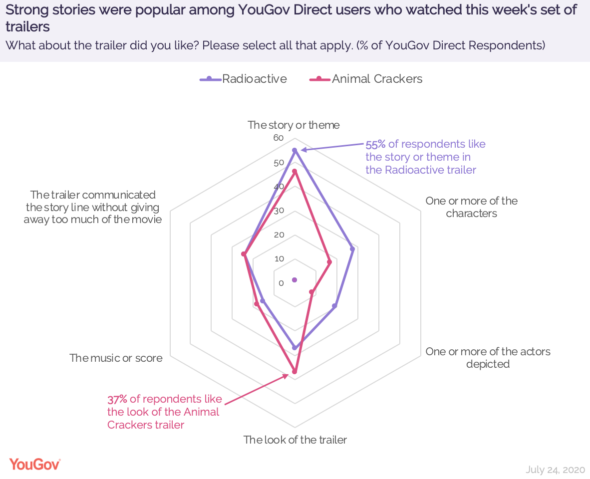 The Trailer For Marie Curie Biopic Radioactive Caught The Most Attention This Week Yougov