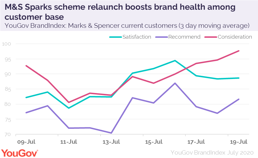 Relaunched M&S loyalty scheme Sparks customer satisfaction boost YouGov