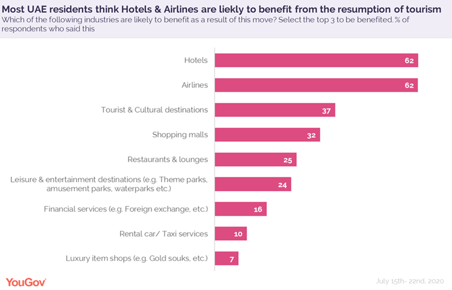 residents-think-hotels-airlines-are-likely-tobenefit