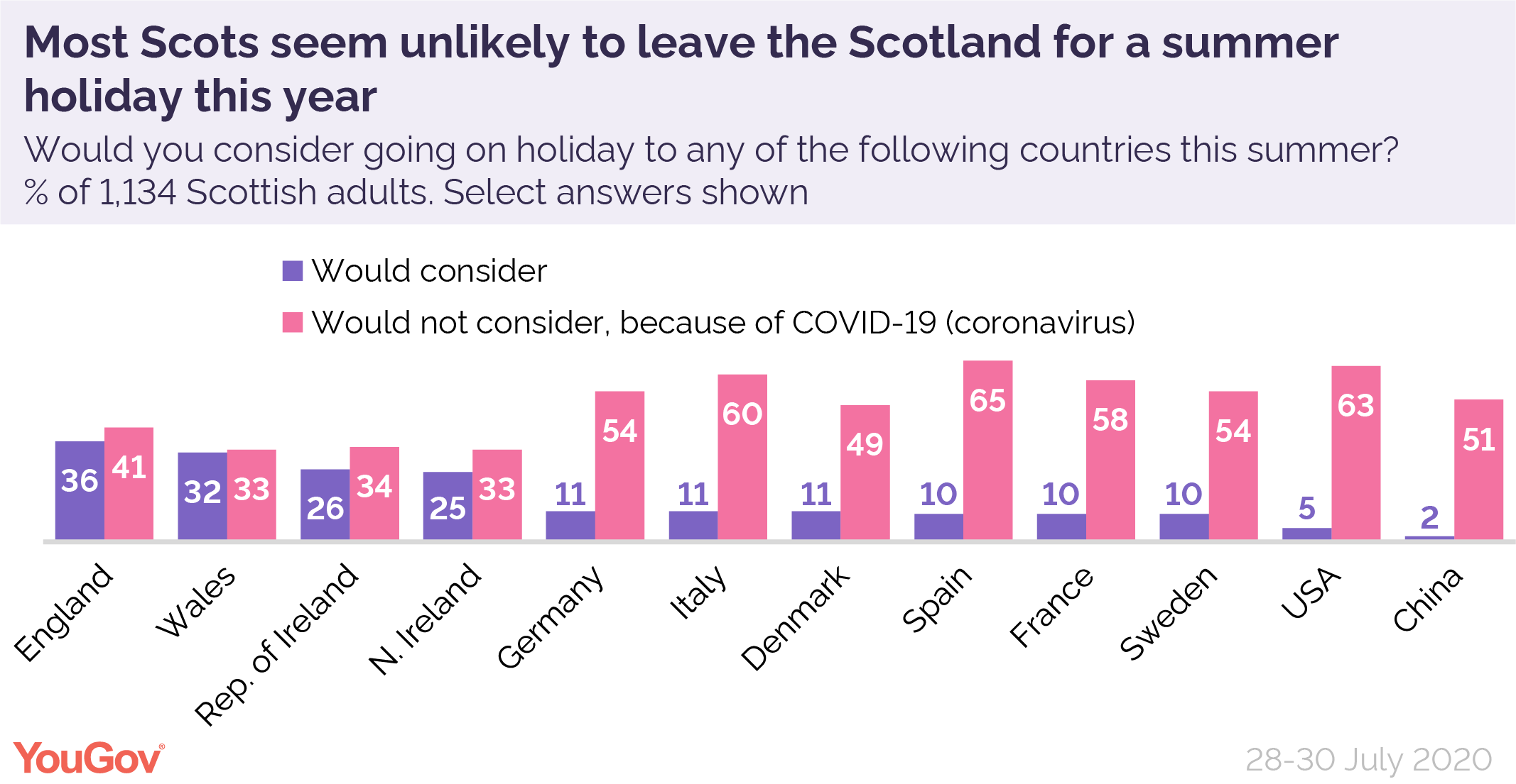 Four In Ten Scots Don T Think English Travellers Should Be Allowed In Without Quarantining Yougov