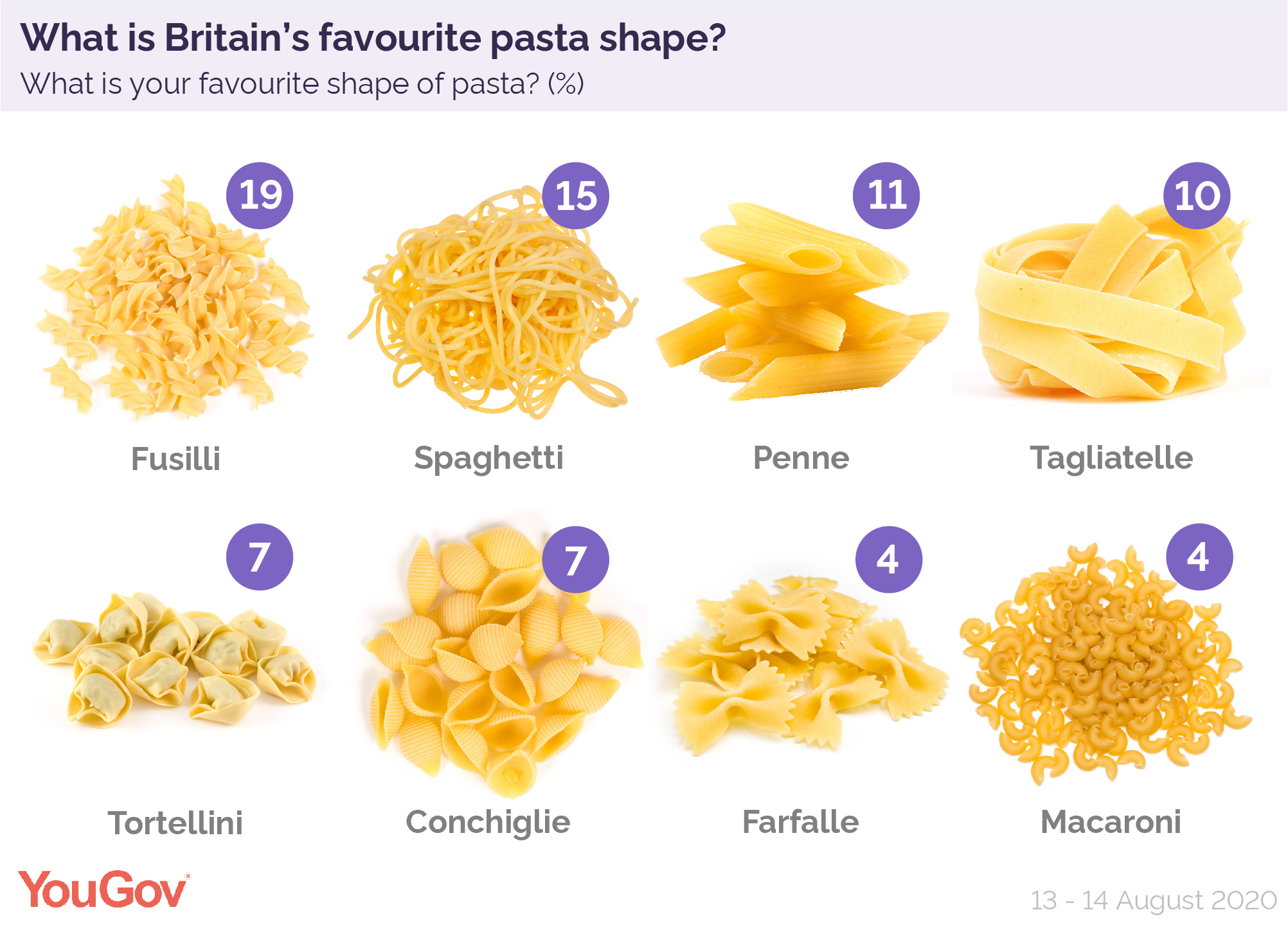 The UK's favourite pasta | YouGov
