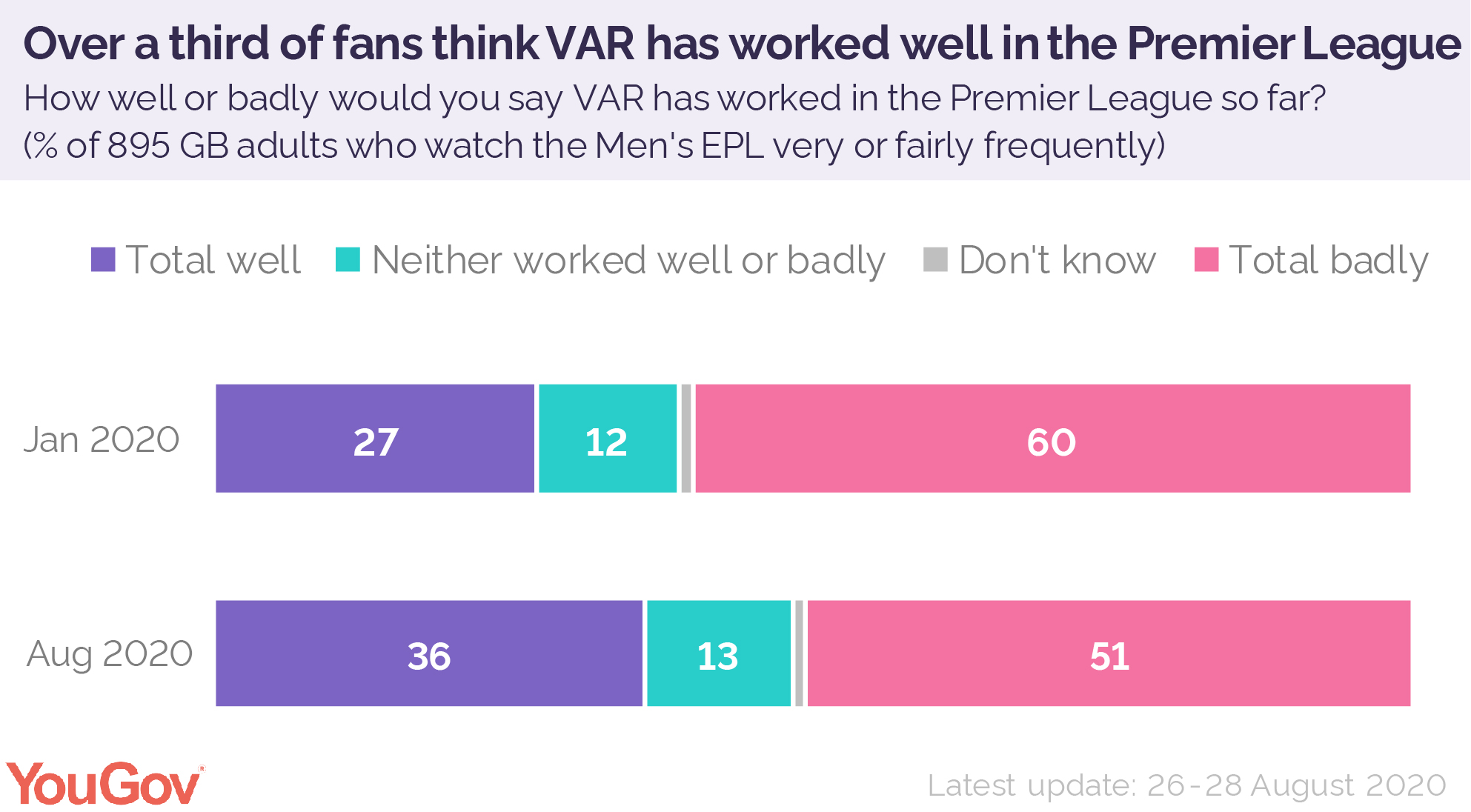 What Do Football Fans Think Of Var Yougov