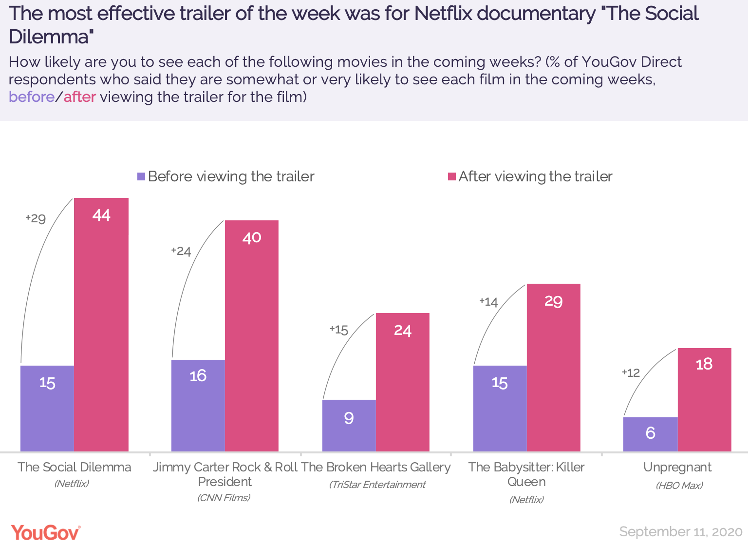 The Trailer For Big Tech Documentary The Social Dilemma Hooked Viewers This Week Yougov