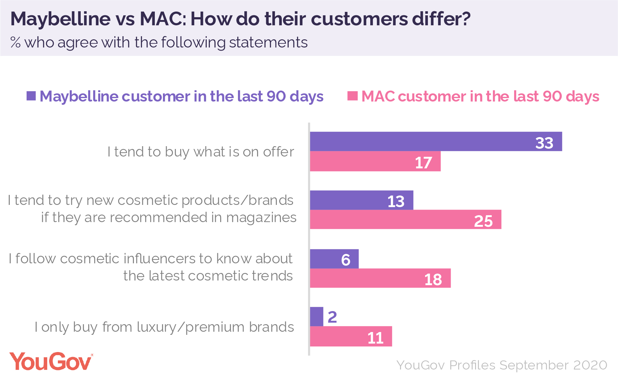 MAC vs Maybelline: How do their customers differ? | YouGov