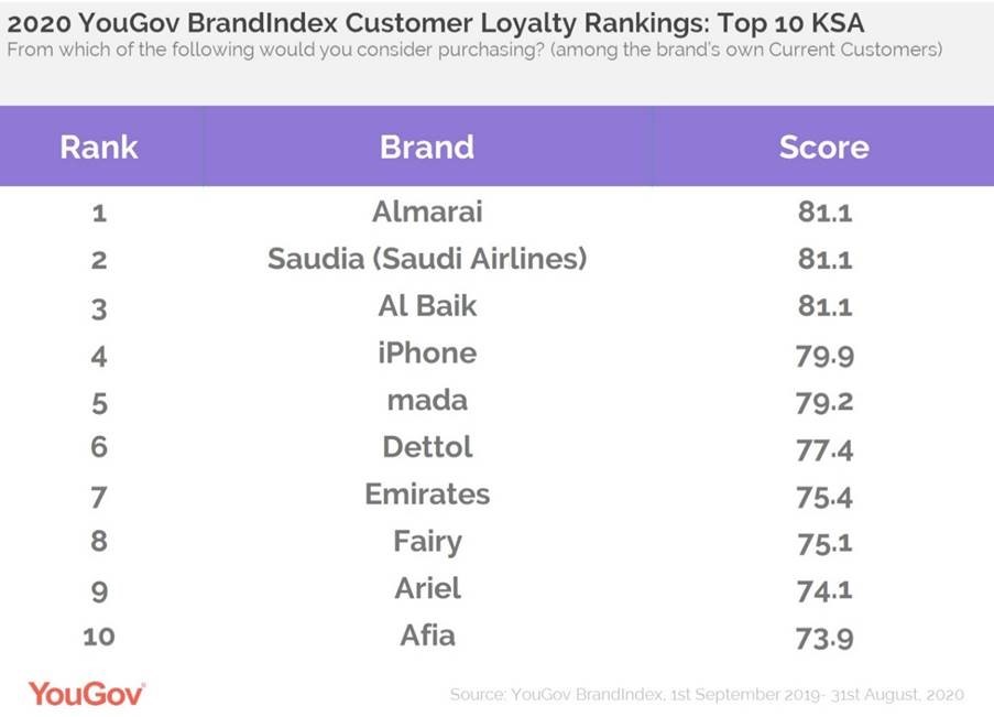 Almarai tops the 2020 YouGov BrandIndex Customer Loyalty Rankings in KSA