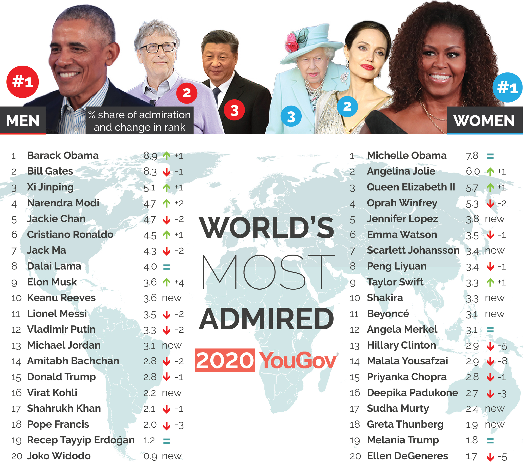 World's most admired 2020