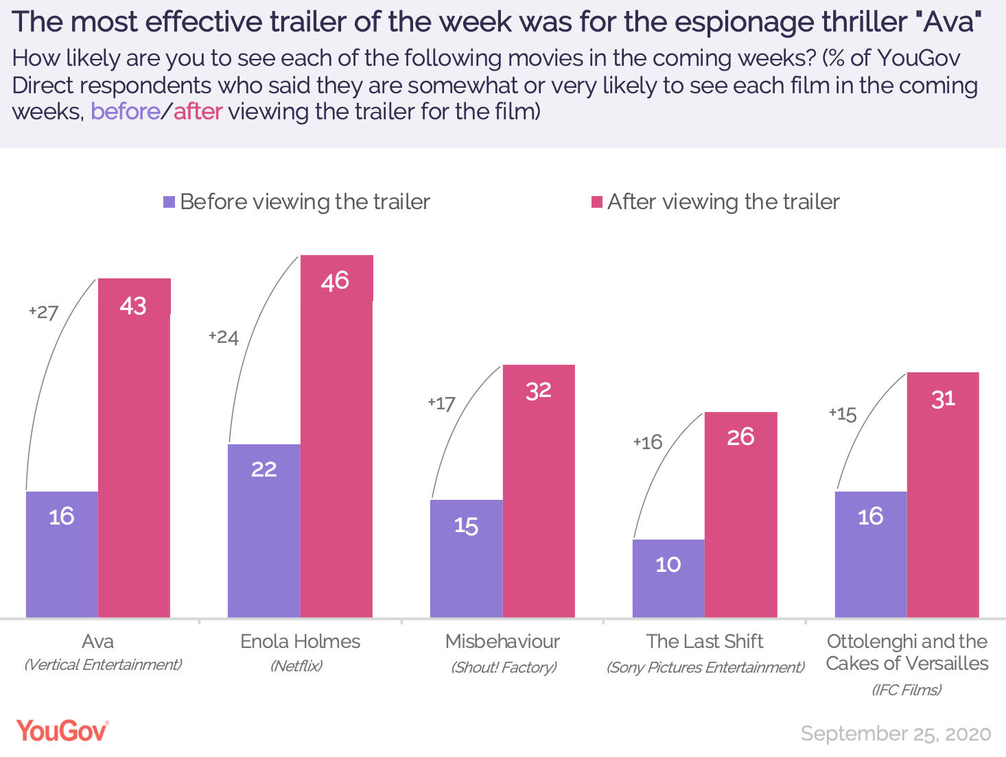 Jessica Chastain S New Espionage Thriller Ava Had The Top Trailer This Week Yougov