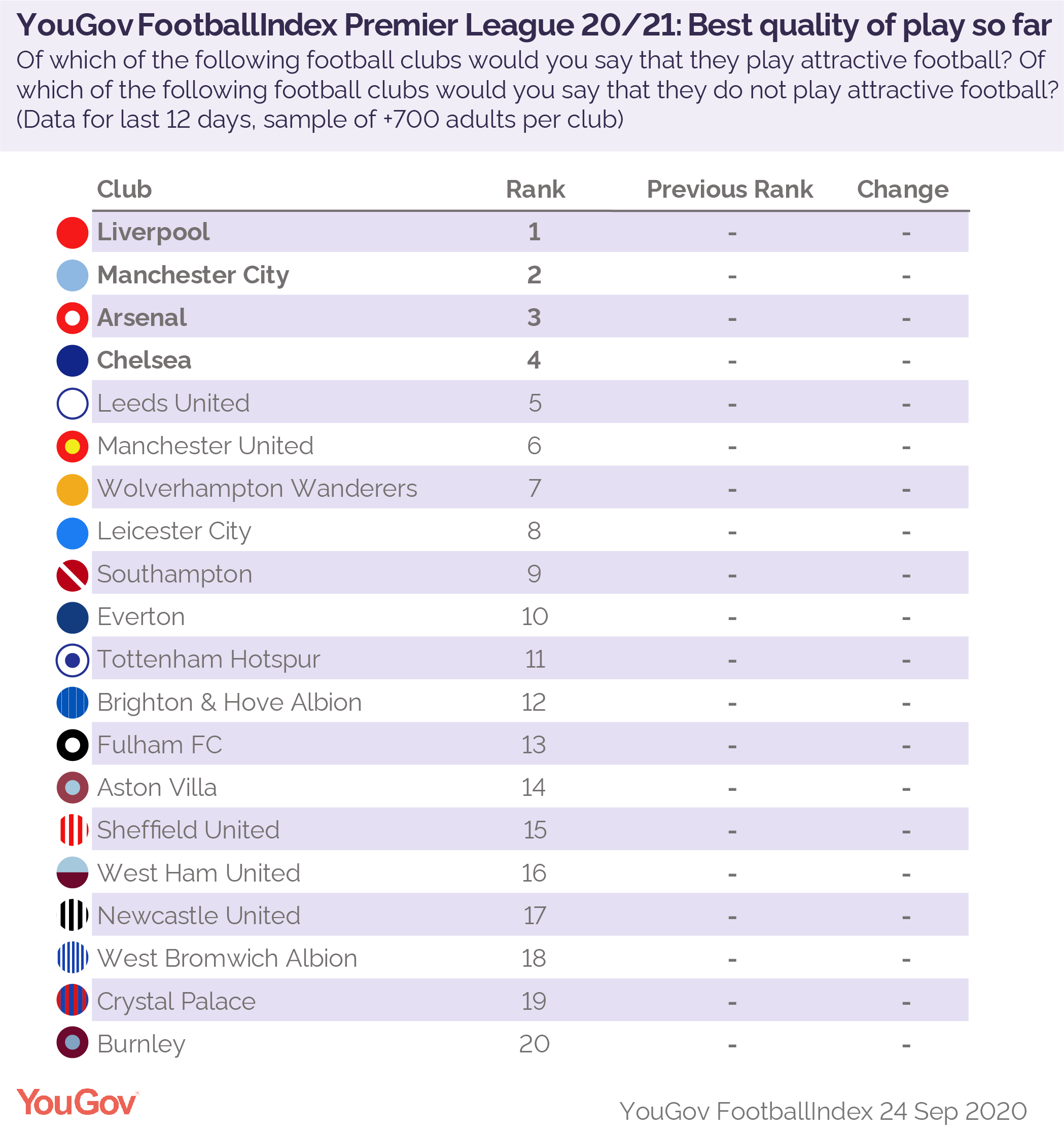 Premier League 20/21: Who has played the best football in the opening days  of the new season? | YouGov