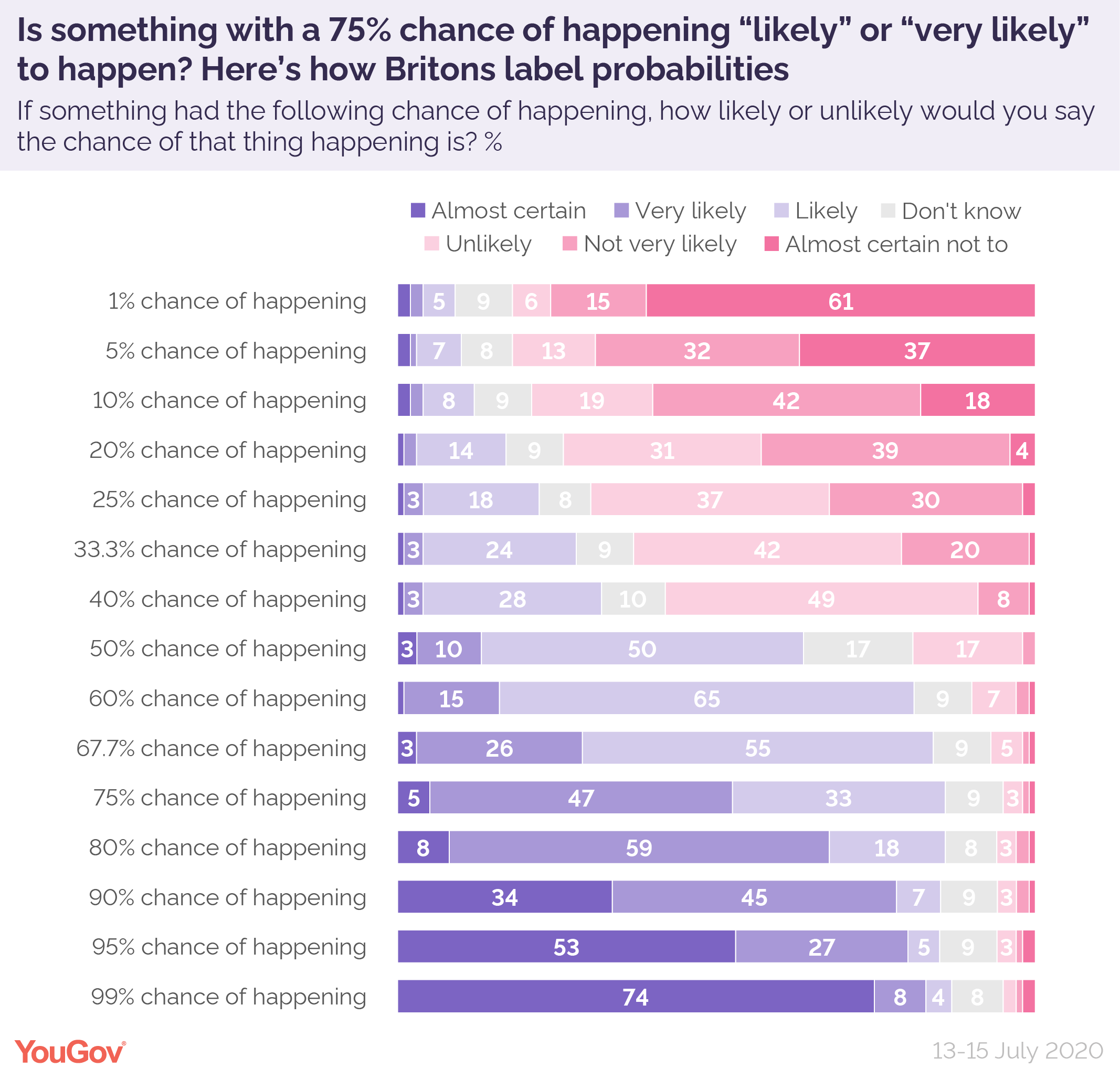 How Likely Is Likely Yougov