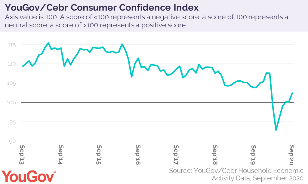 Consumer confidence improves despite second wave warnings YouGov