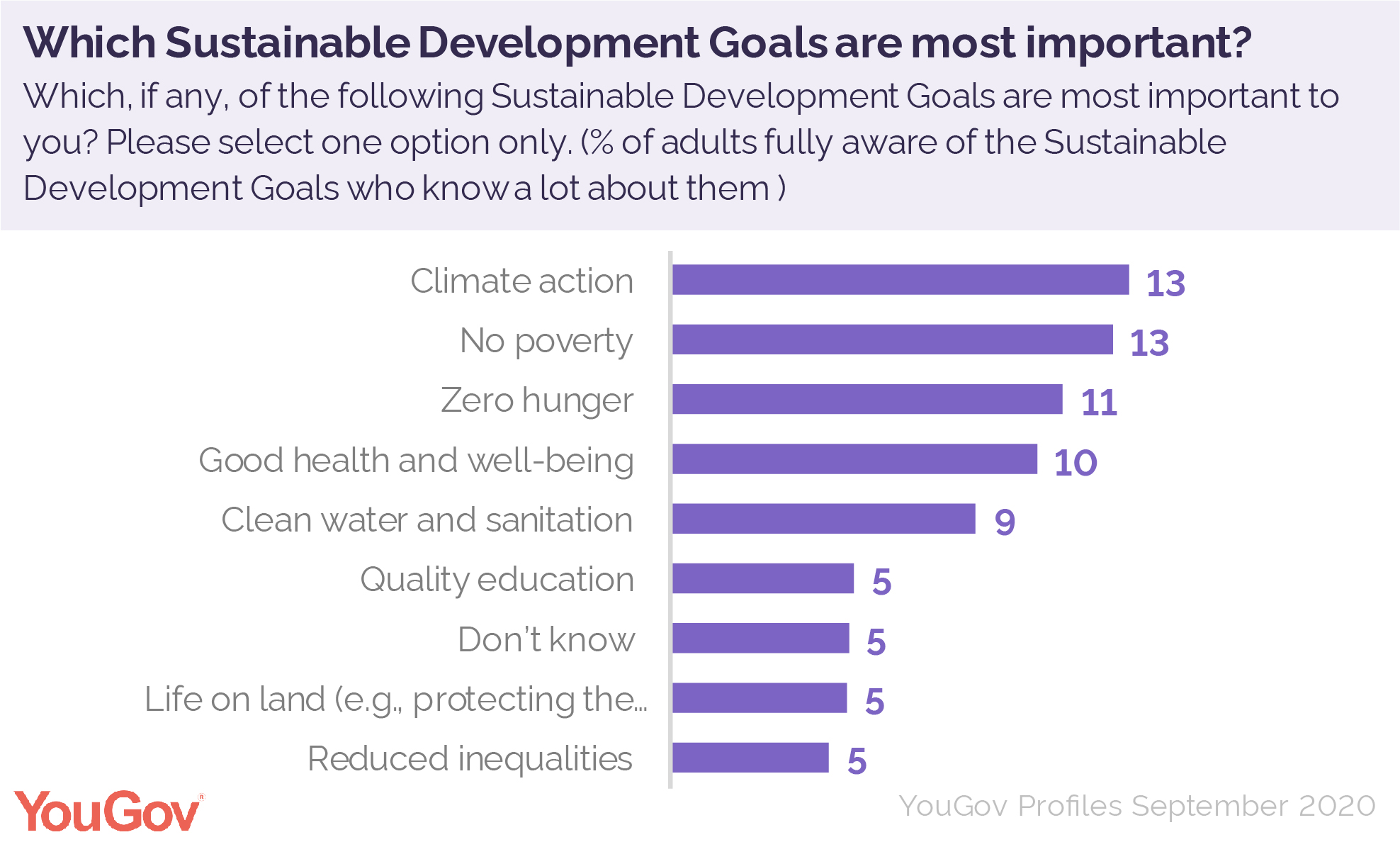 How Much Do People Know About The Un S Sustainable Development Goals Yougov