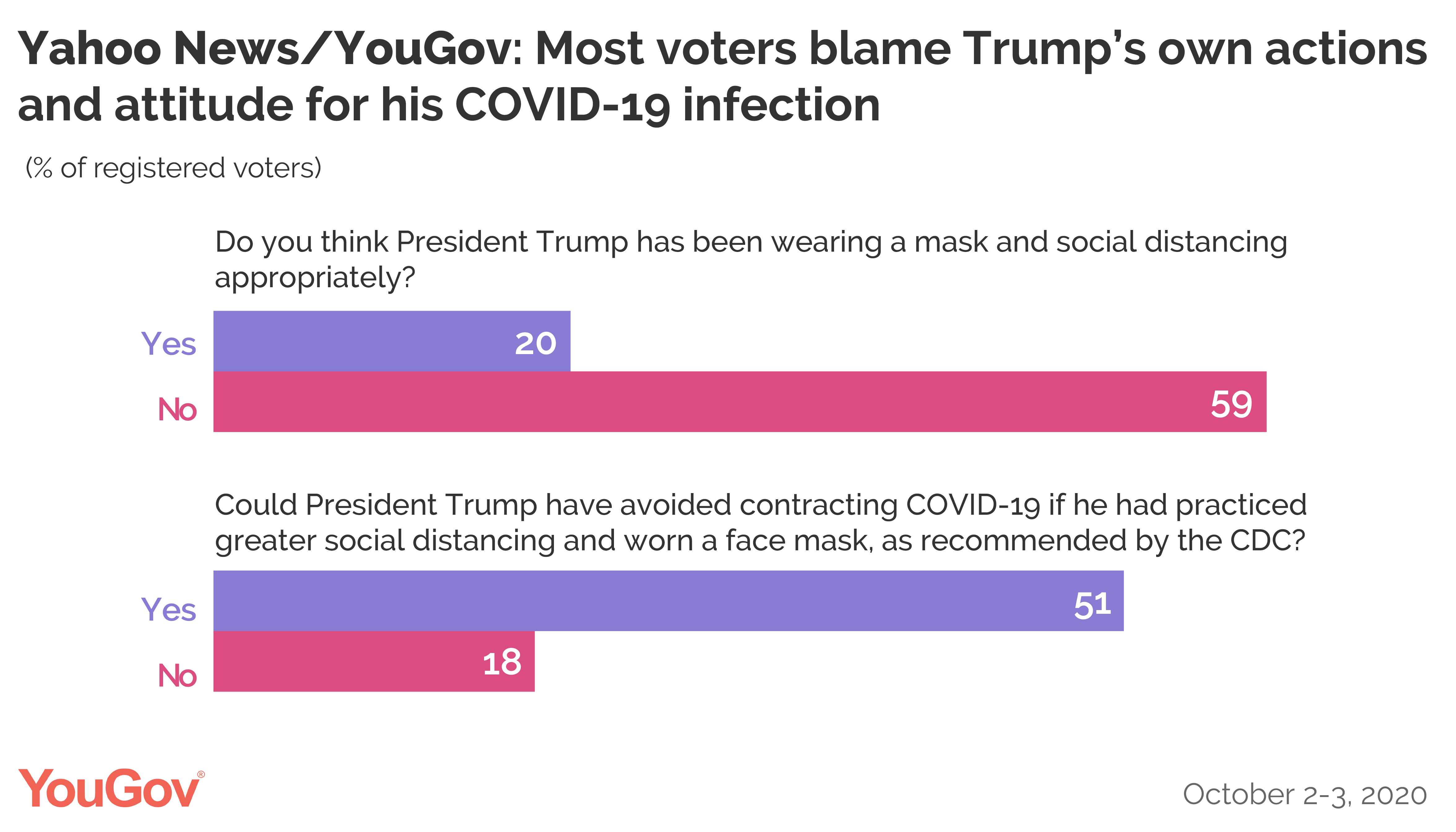 Most Voters Blame President Trump S Own Actions And Attitude For His Covid 19 Infection Yougov