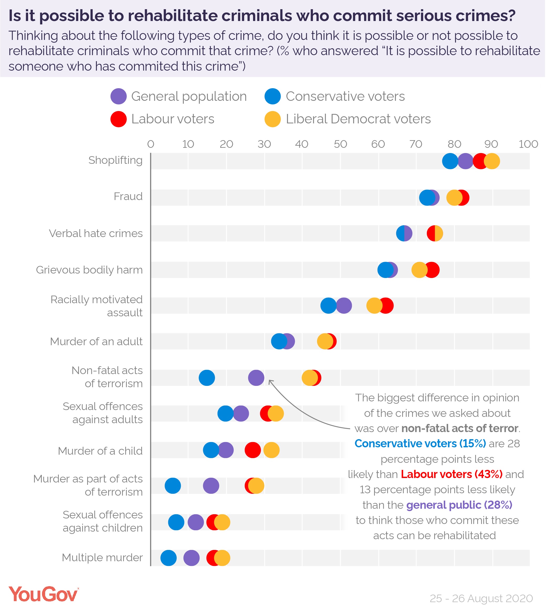 Can Criminals Change For The Better Yougov