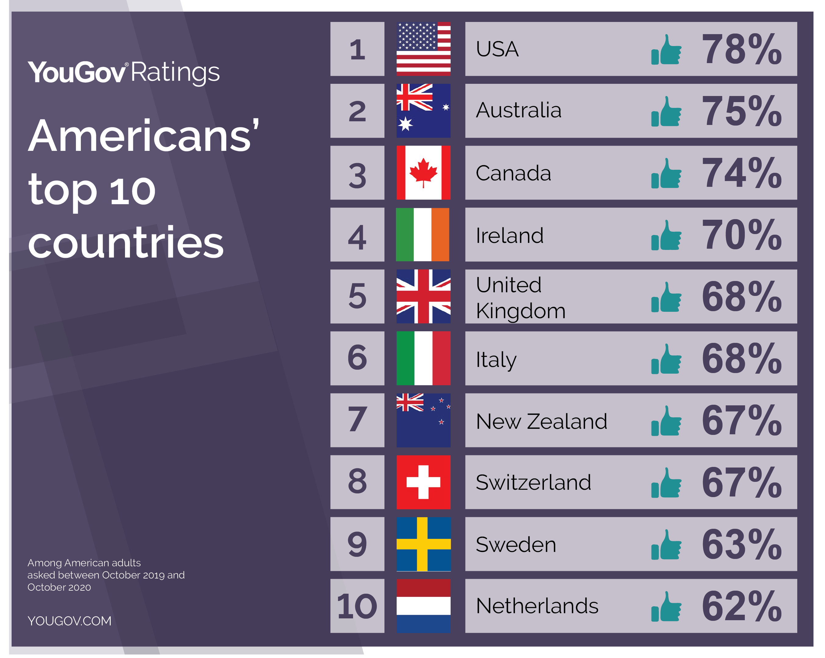countries do Americans like most? |