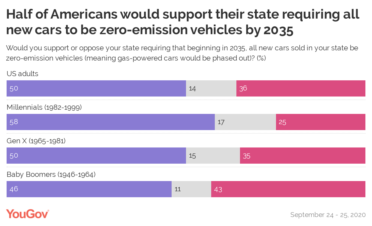 What’s stopping Americans from buying electric cars? YouGov