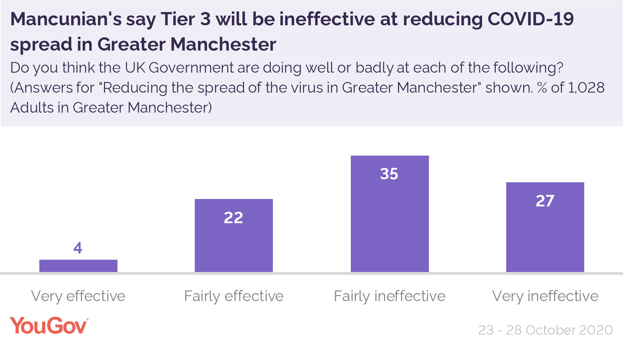 Greater Manchester Most Support Tier 3 Restrictions But Few Think It Ll Stop Covid 19 Spread Yougov