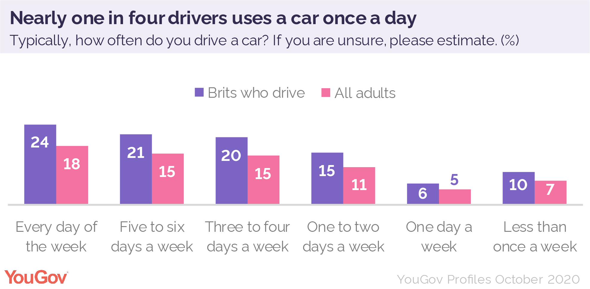 which-brits-are-driving-every-day-yougov