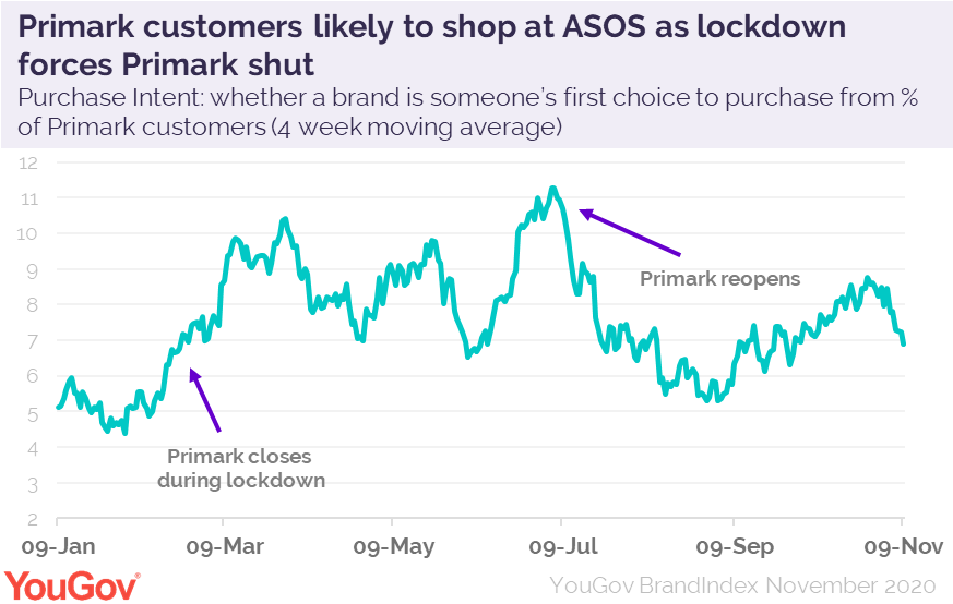 asos and primark