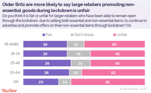 Is It Fair For Big Retailers To Promote Non Essential Goods In Lockdown Yougov