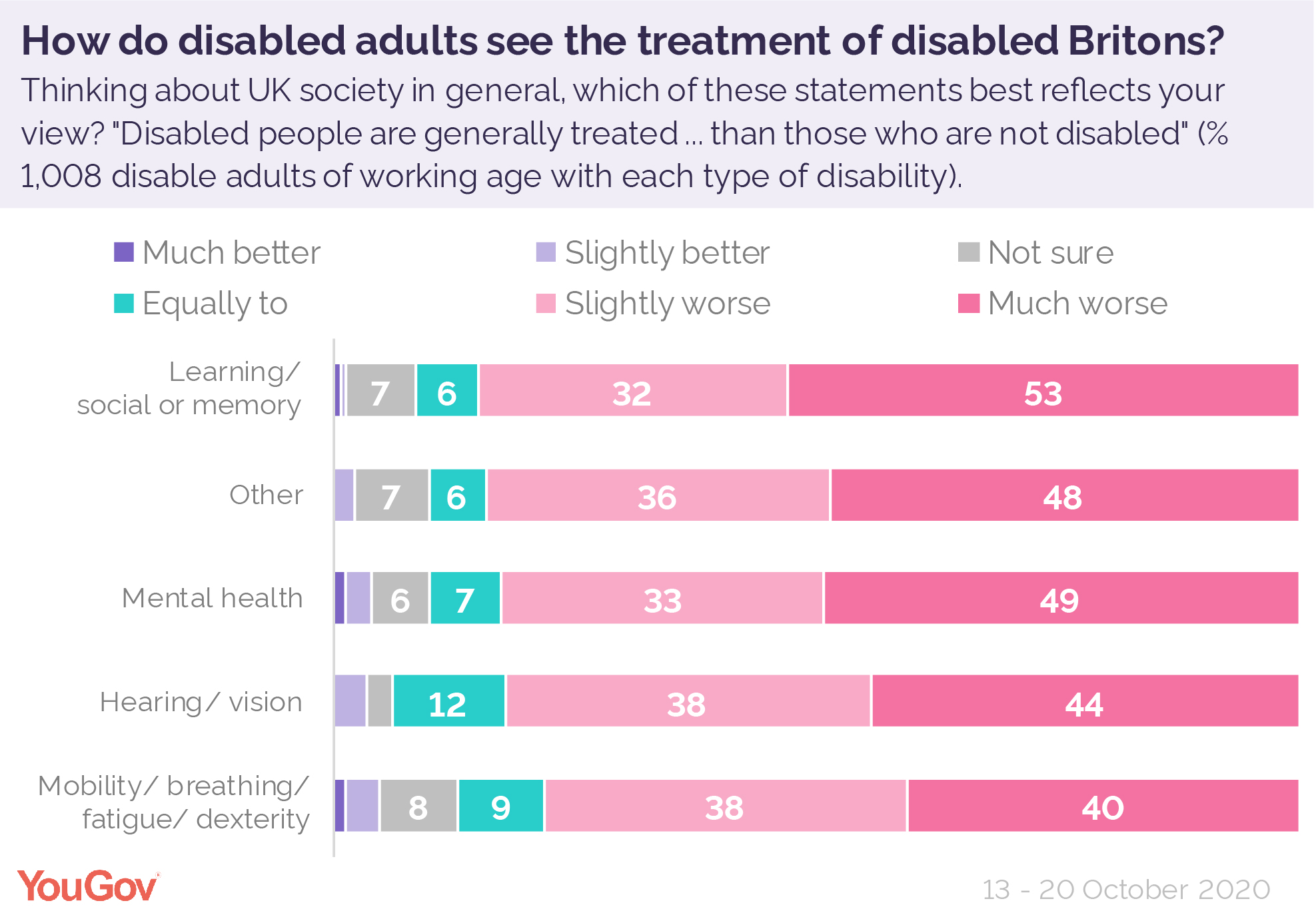 the-yougov-disability-study-life-in-the-uk-yougov