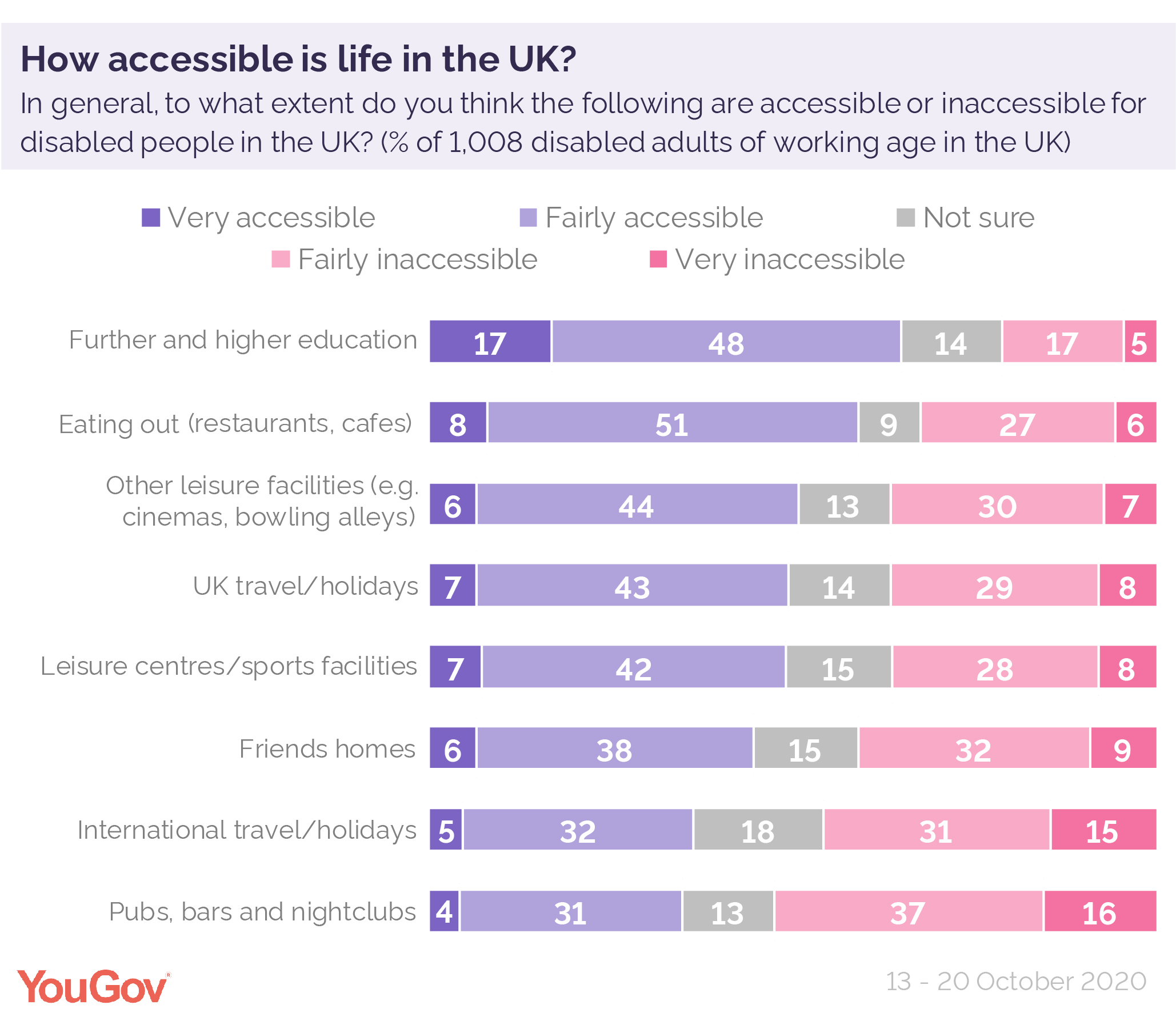 The YouGov Disability Study: Life in the UK | YouGov