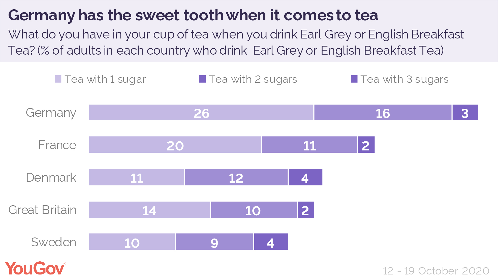 How do British tea drinking habits compare with other Europeans? YouGov
