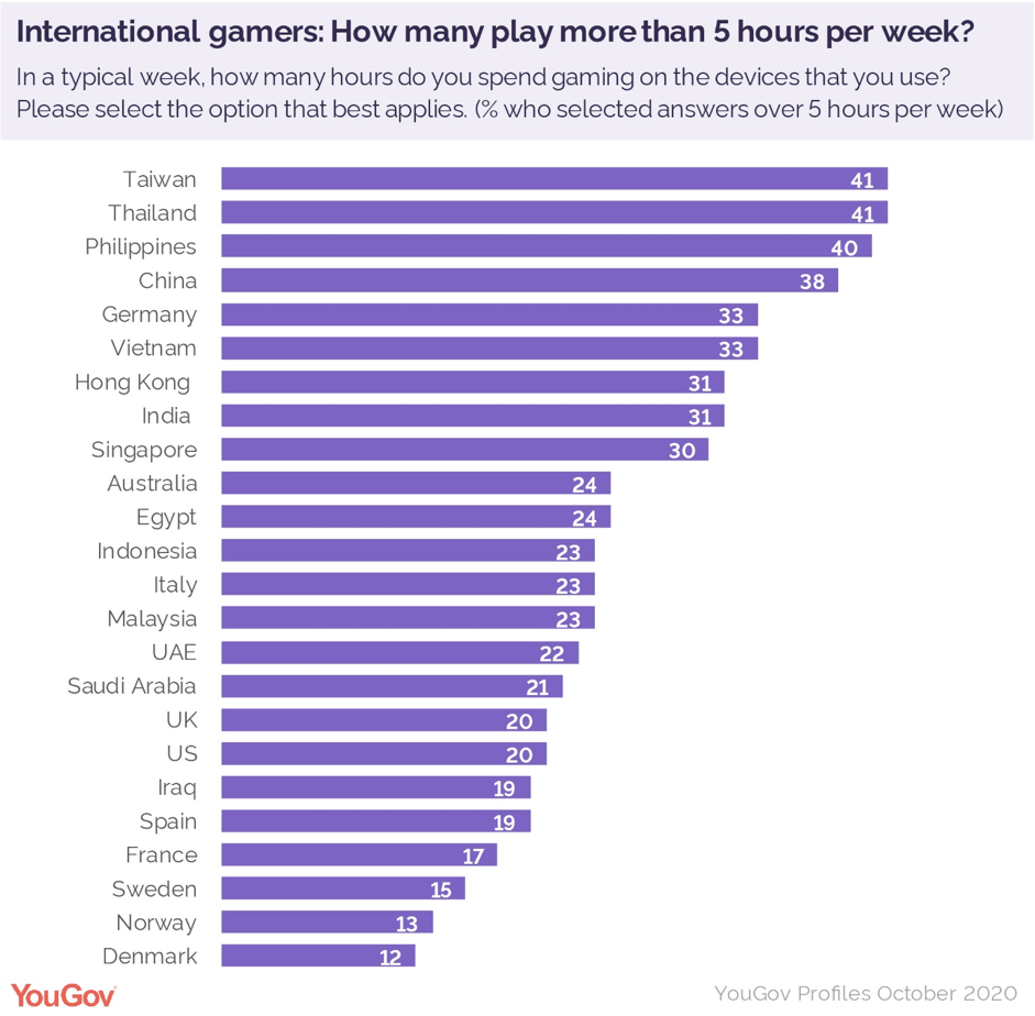 Number of gamers in U.S. dips slightly to 216 million