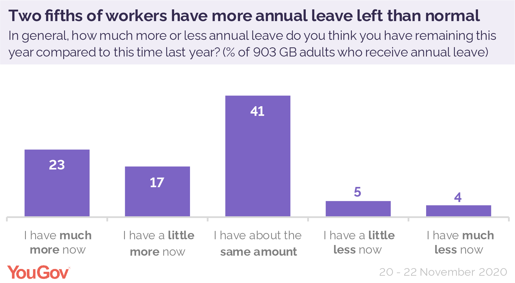 do-people-have-more-annual-leave-because-of-covid-19-yougov