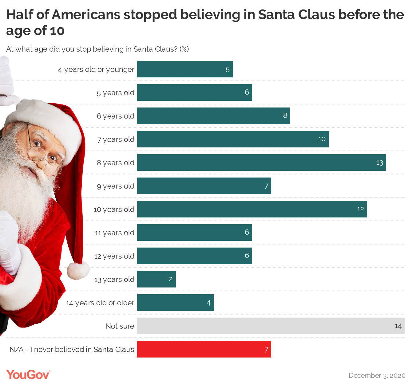 At what age do kids find out Santa isn't real?