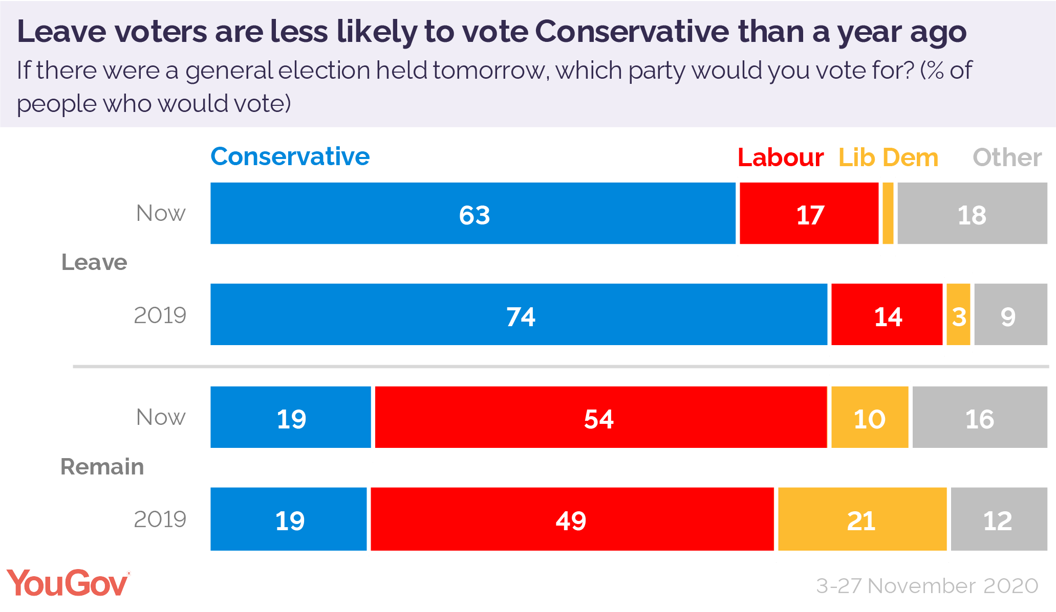 How voters have moved in the year since the election YouGov