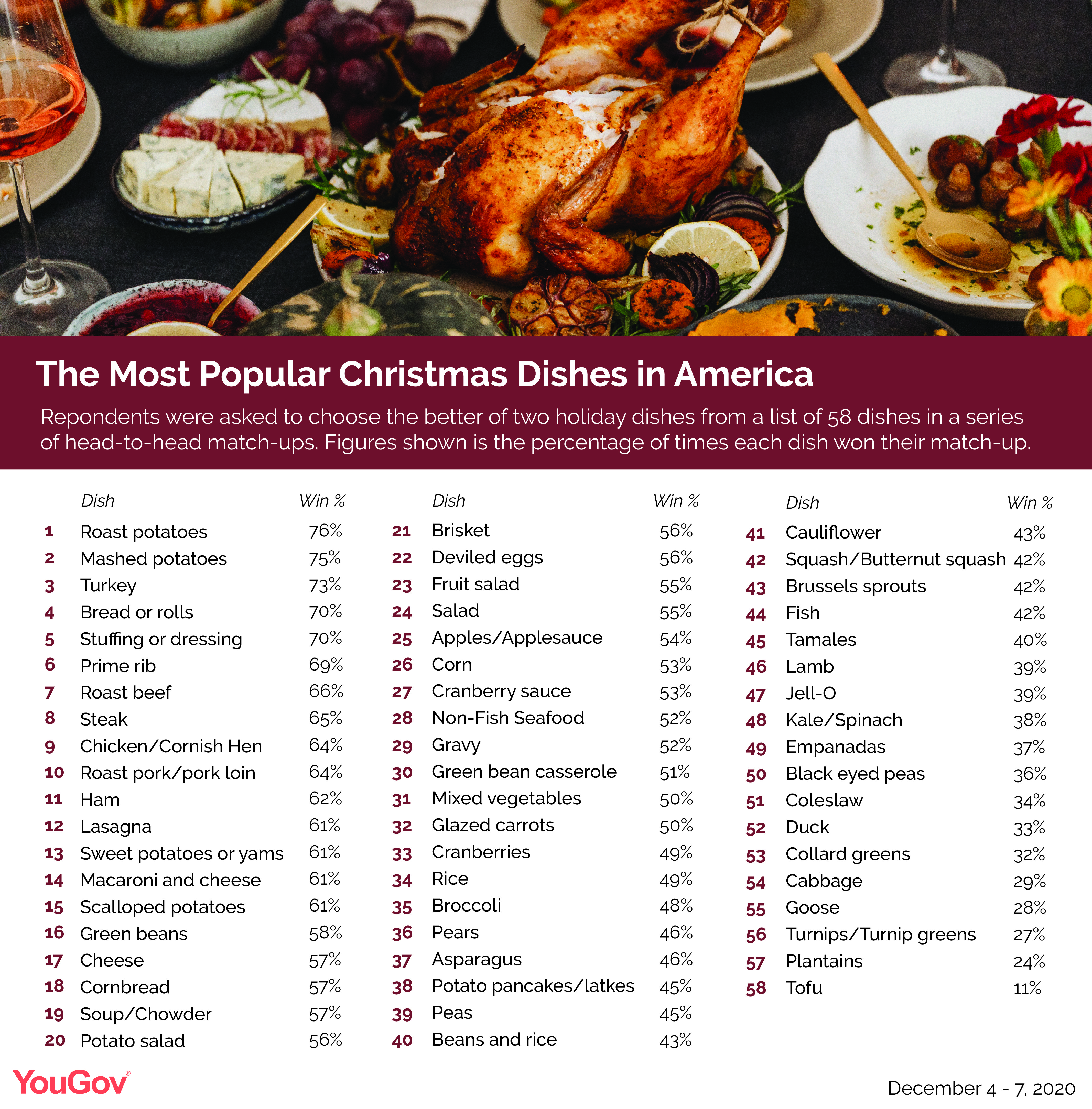 The 58 Most Common Christmas Dinner Foods, Ranked from Best to Tofu ...