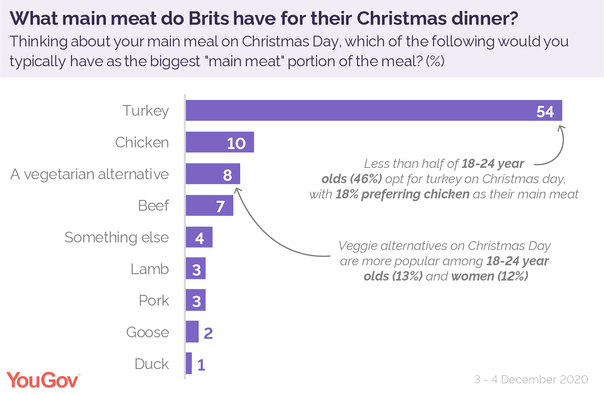 What Do People Have For Their Christmas Dinner Yougov