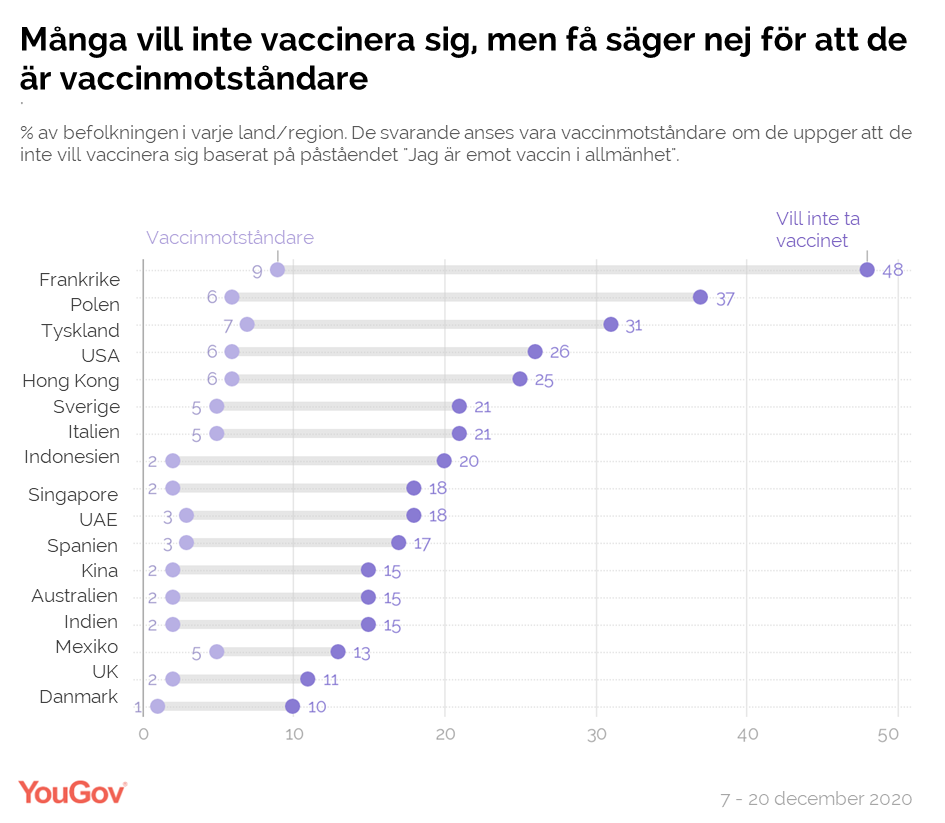 Yougov Internationell Undersokning Hur Manga Kommer Att Ta Covid 19 Vaccinet