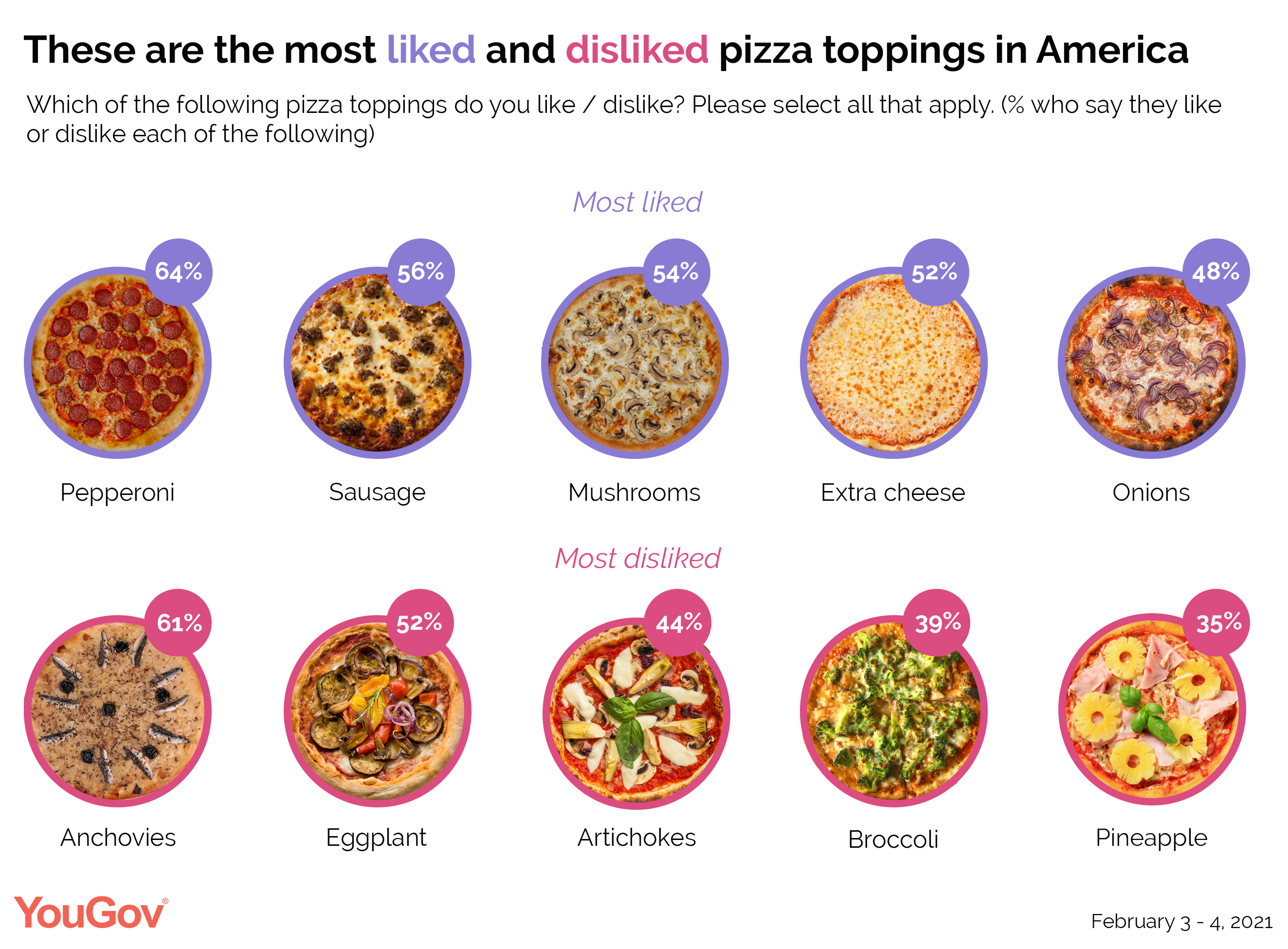 Åh gud deltager Krydderi These are the most liked – and disliked – pizza toppings in America | YouGov