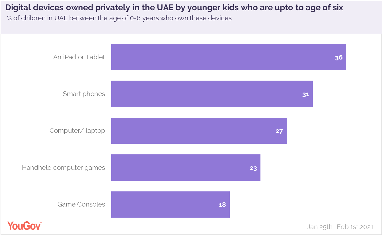 Yougov More Than A Third Of Uae Kids Aged 6 Years Or Under Own An Ipad Or Tablet