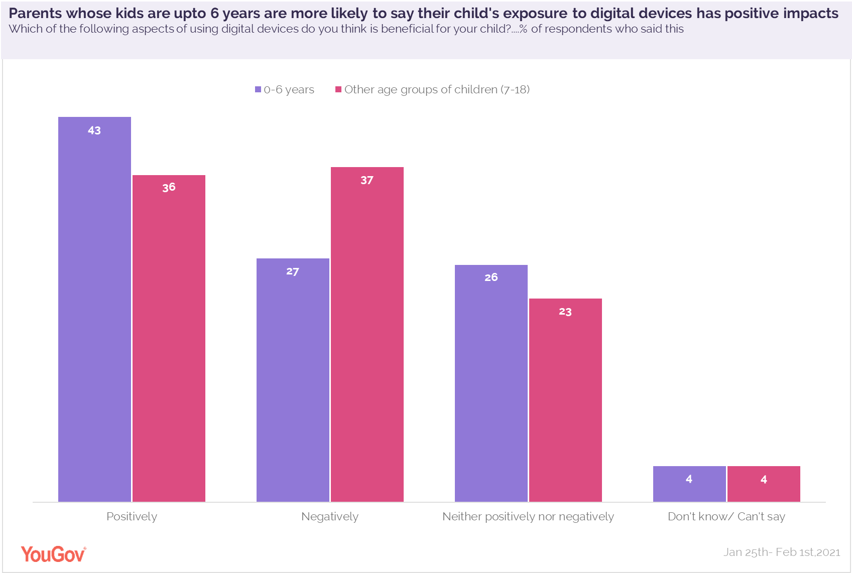 Yougov More Than A Third Of Uae Kids Aged 6 Years Or Under Own An Ipad Or Tablet